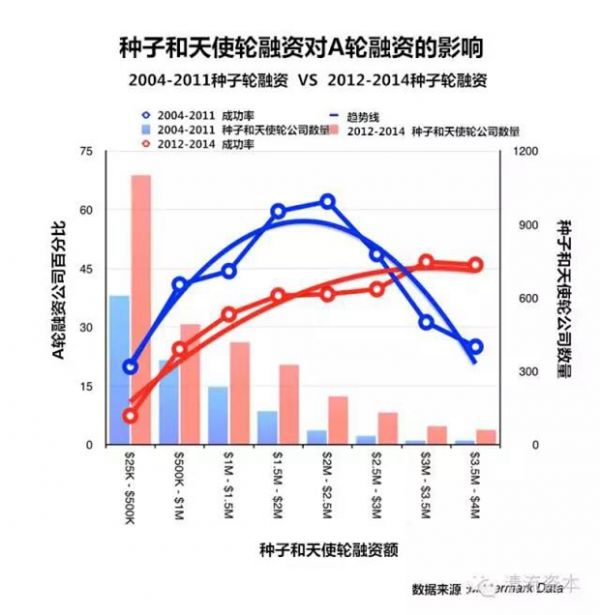 創(chuàng)業(yè)后危機(jī)時(shí)代：種子天使成功=A輪的毒藥？