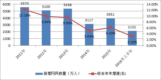 圖2 2011年以來我國網(wǎng)民新增情況，數(shù)據(jù)來源：CNNIC、蘇寧金融研究院